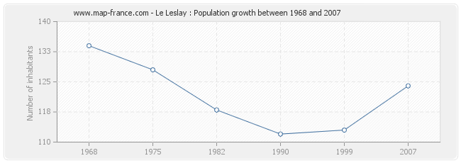 Population Le Leslay